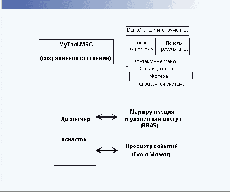 Установка и настройка Windows 2000